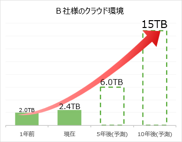 B社様のクラウド環境