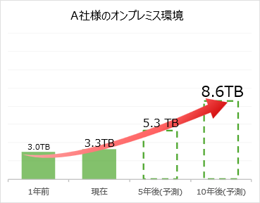 A社様のオンプレミス環境